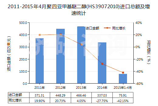 2011-2015年4月聚四亞甲基醚二醇(HS39072010)進口總額及增速統(tǒng)計